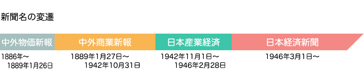 日本経済新聞名の移り変わり